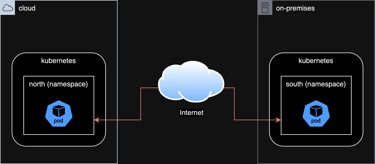 skupper hello world 0